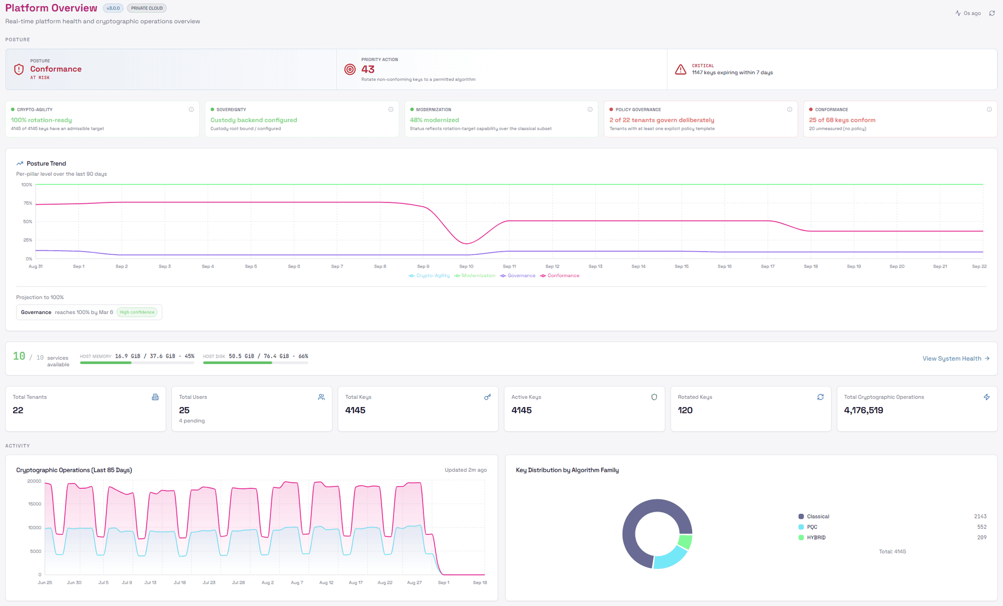 ANKASecure© platform overview showing posture pillars, a 90-day posture trend, 22 tenants, 4,145 keys and 4.1 million cryptographic operations.